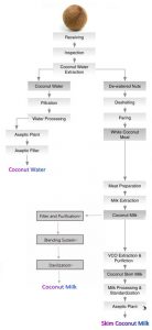 Coconut Milk Processing Flow Chart