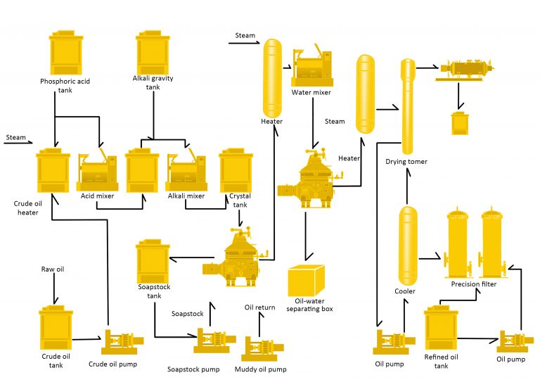 Vegetable Oil Processing Line Crown Machinery