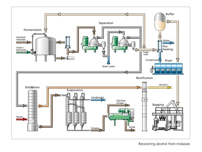 ethanol sample molasses extraction processing line