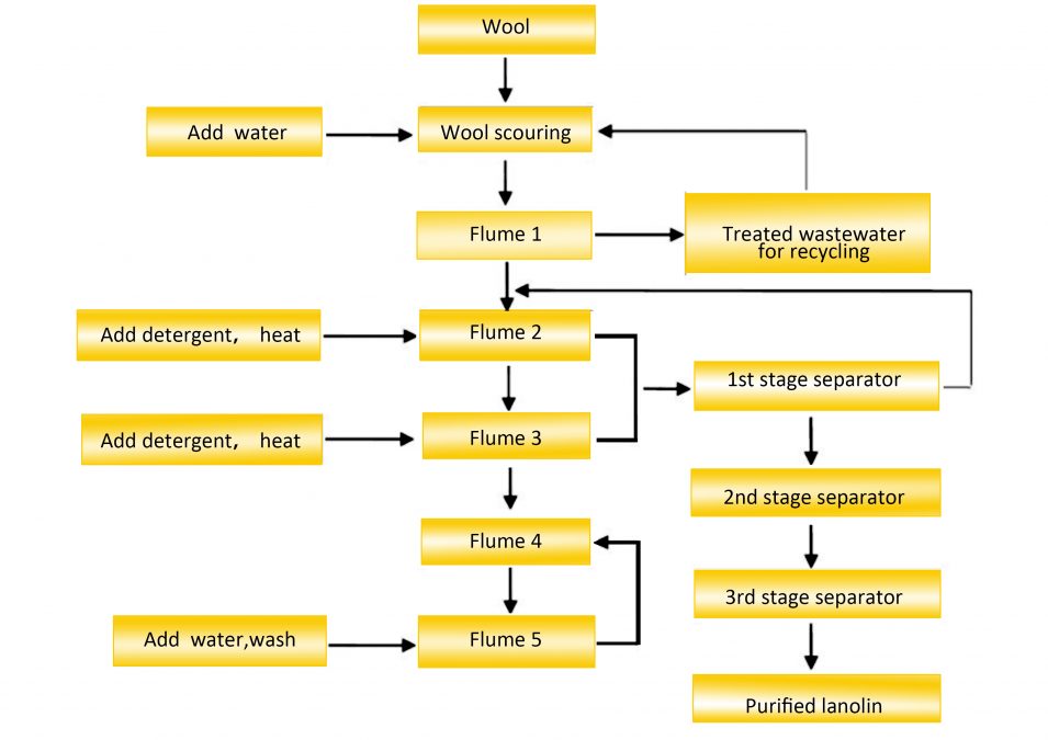 Lanolin Recovery System Crown Machinery