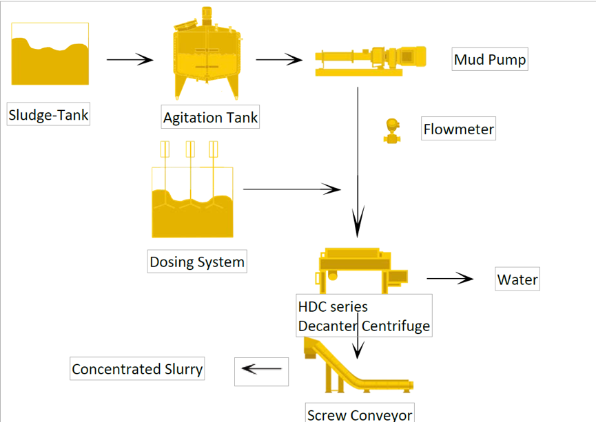 Mining Waste Water Treatment Sample Processing Line